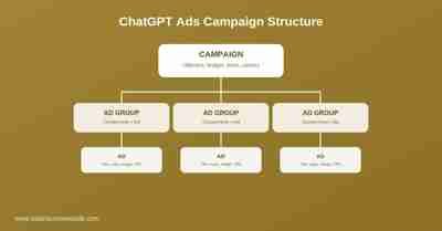 ChatGPT Ads campaign structure diagram showing Campaign, Ad Group, and Ad hierarchy
